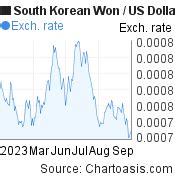 34.8 Million KRW to USD – Won to US Dollars .